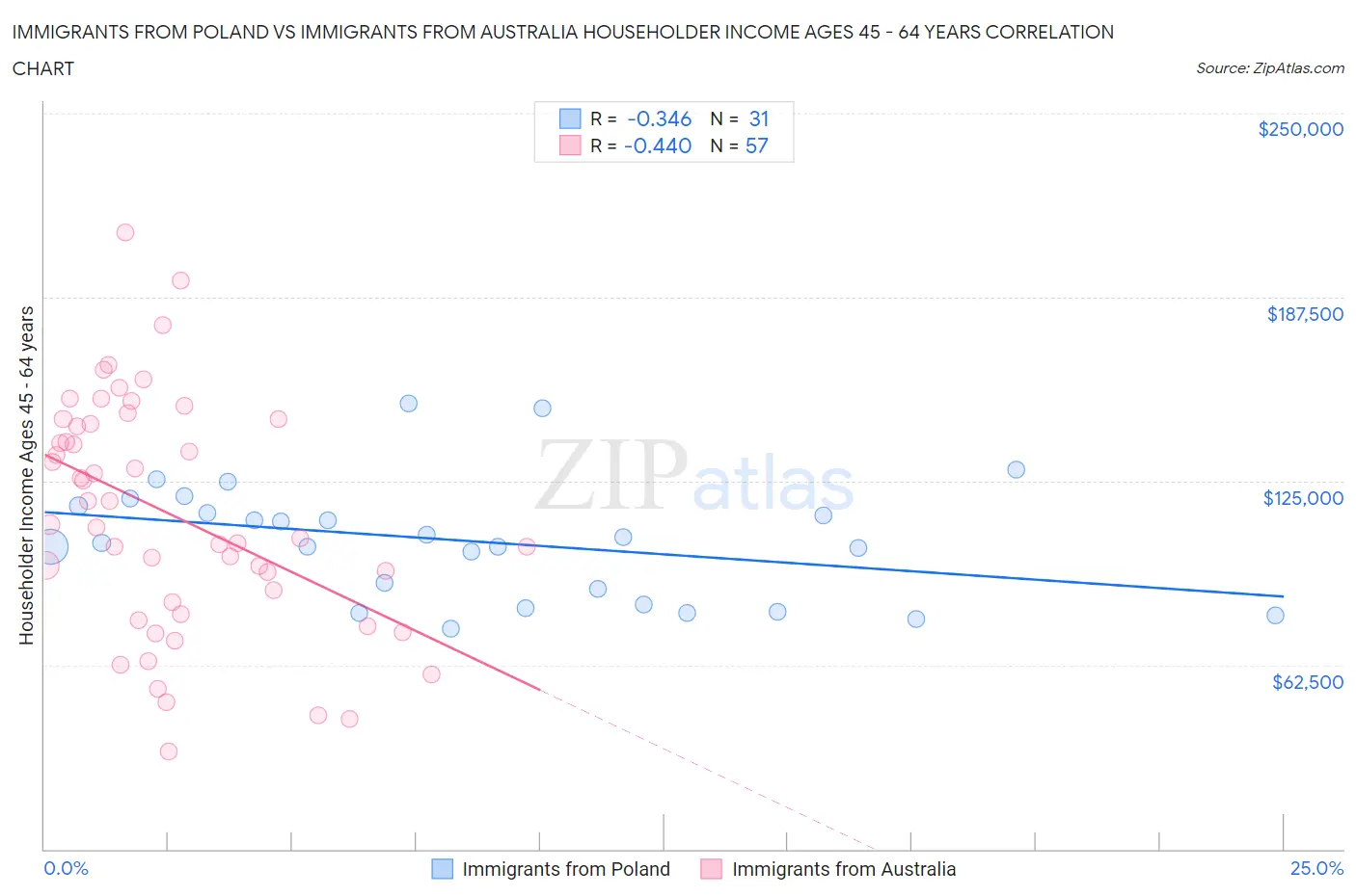 Immigrants from Poland vs Immigrants from Australia Householder Income Ages 45 - 64 years