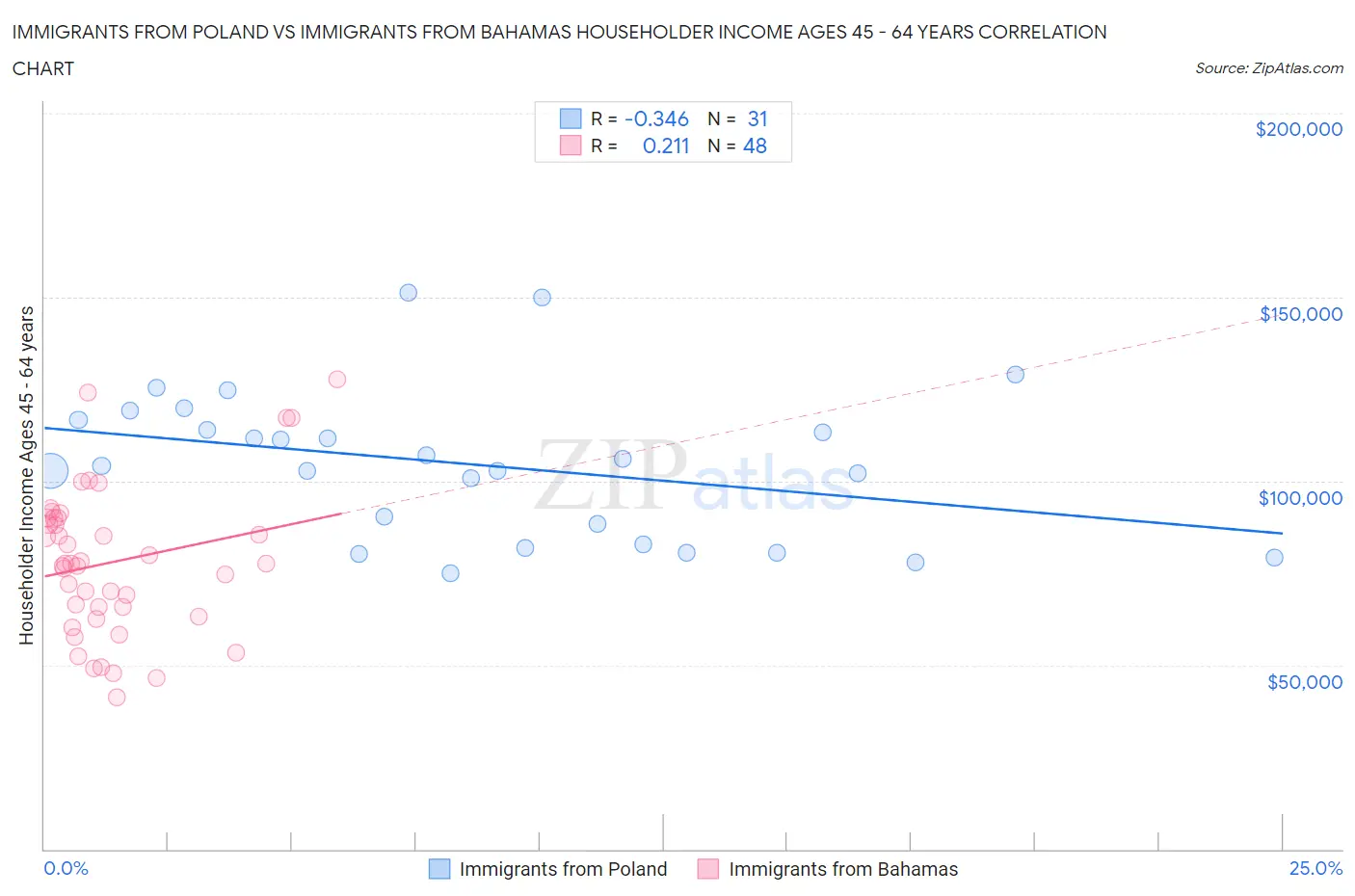 Immigrants from Poland vs Immigrants from Bahamas Householder Income Ages 45 - 64 years
