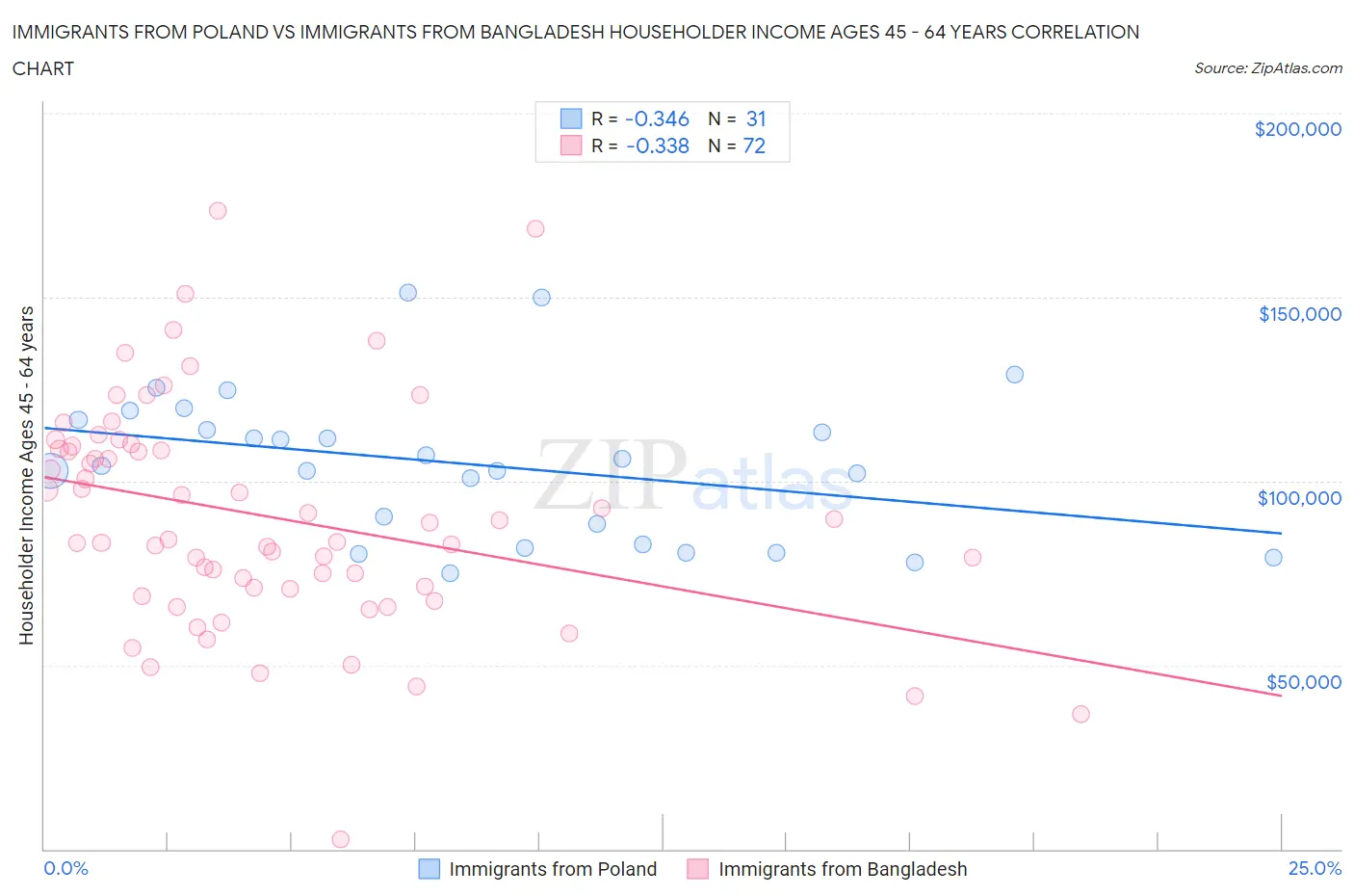 Immigrants from Poland vs Immigrants from Bangladesh Householder Income Ages 45 - 64 years