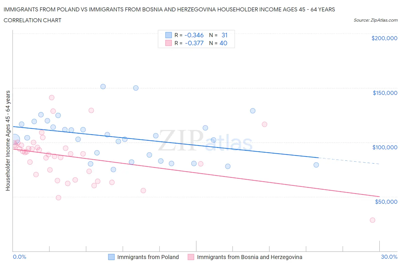 Immigrants from Poland vs Immigrants from Bosnia and Herzegovina Householder Income Ages 45 - 64 years