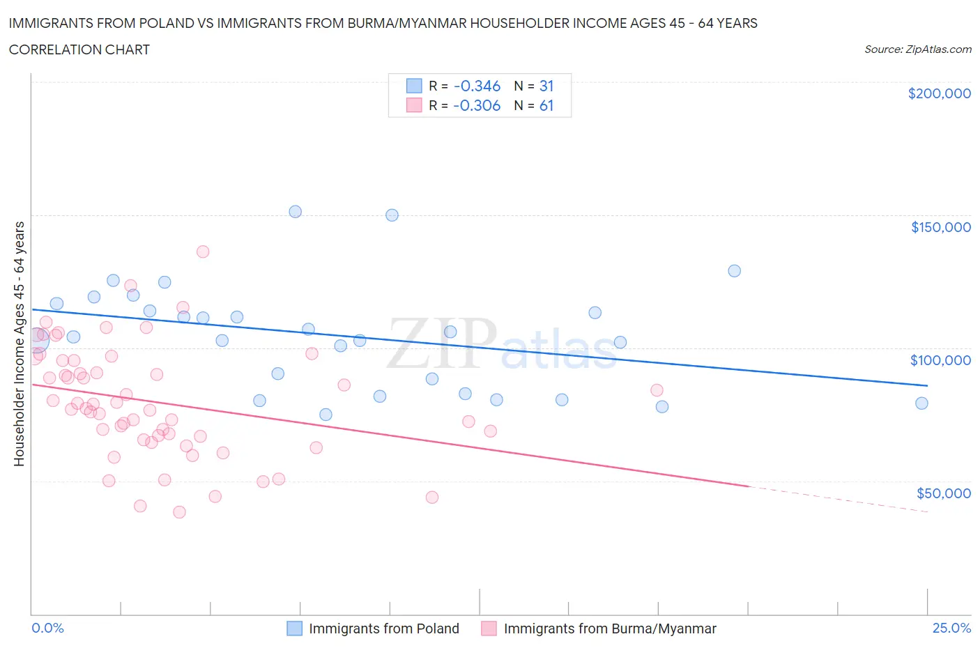 Immigrants from Poland vs Immigrants from Burma/Myanmar Householder Income Ages 45 - 64 years