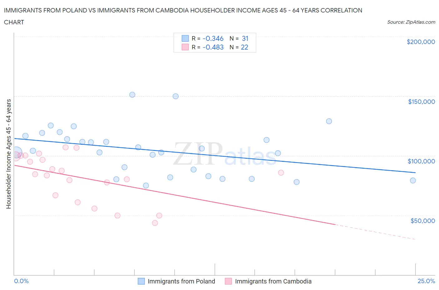 Immigrants from Poland vs Immigrants from Cambodia Householder Income Ages 45 - 64 years