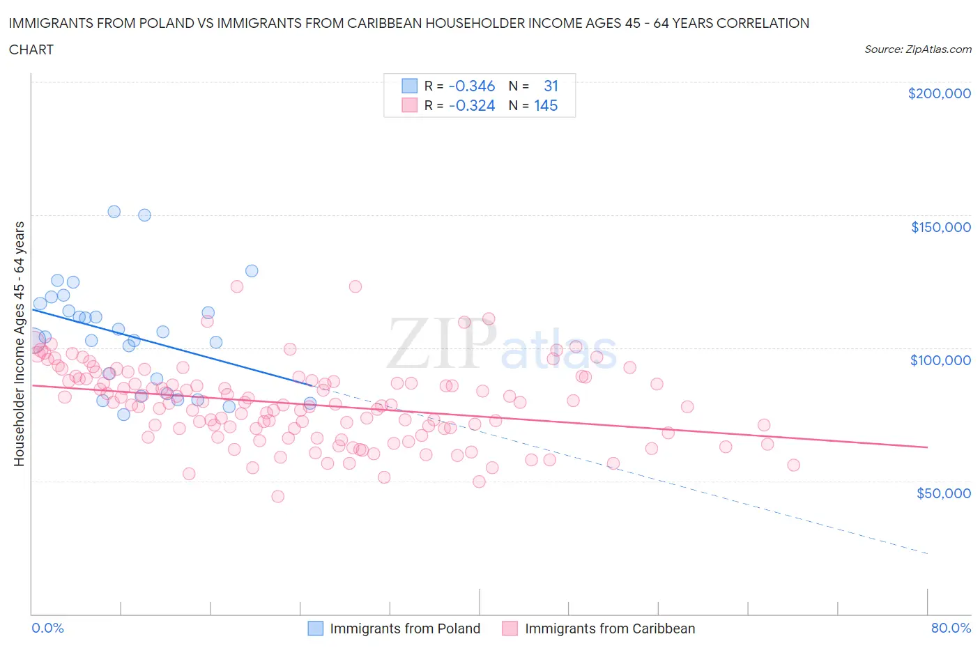 Immigrants from Poland vs Immigrants from Caribbean Householder Income Ages 45 - 64 years