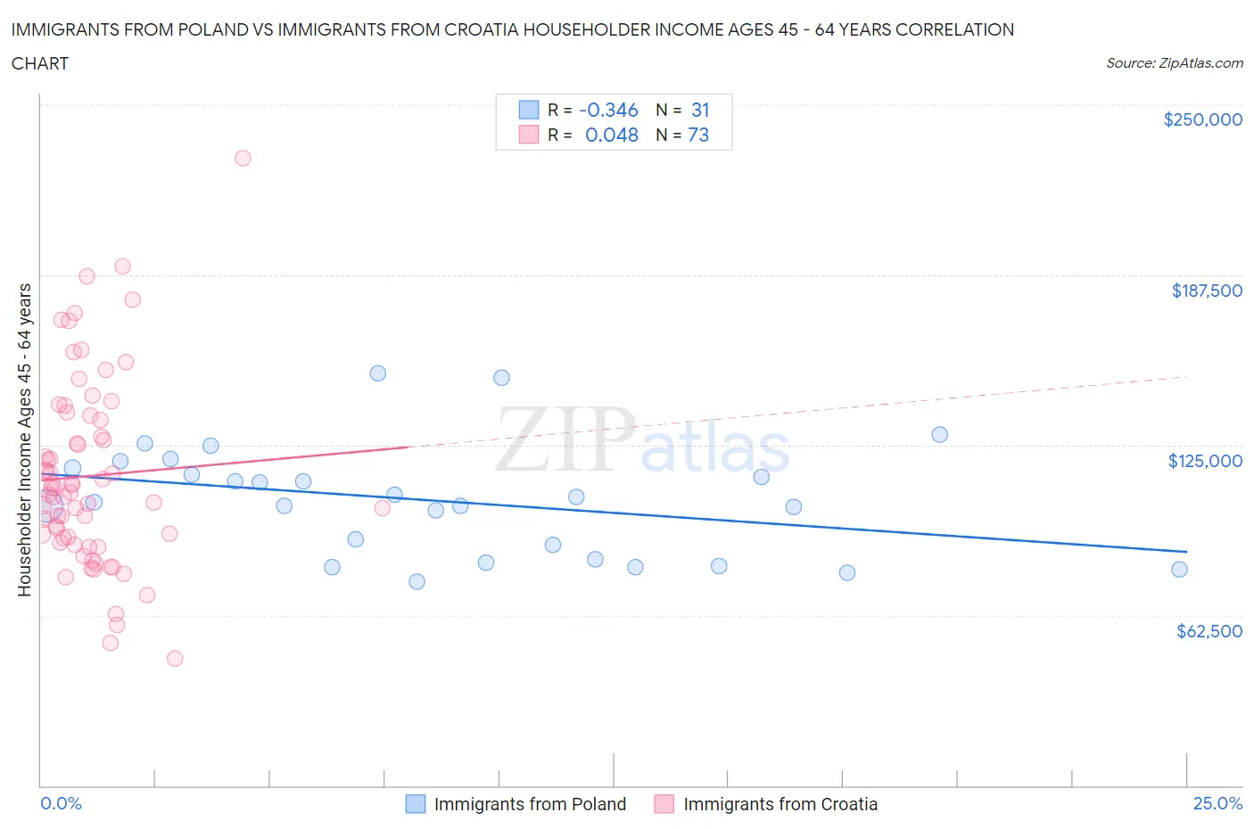 Immigrants from Poland vs Immigrants from Croatia Householder Income Ages 45 - 64 years