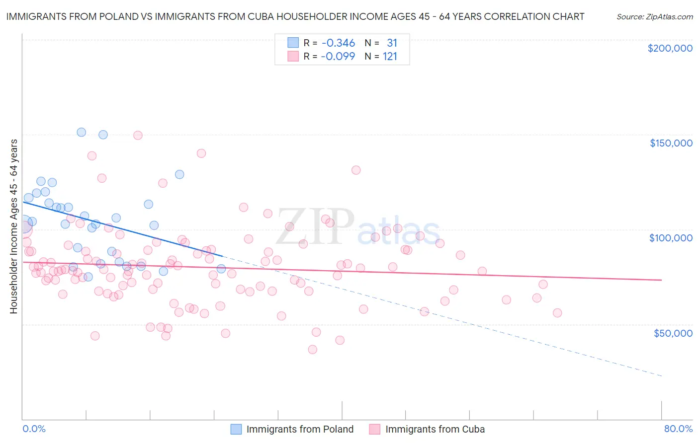 Immigrants from Poland vs Immigrants from Cuba Householder Income Ages 45 - 64 years