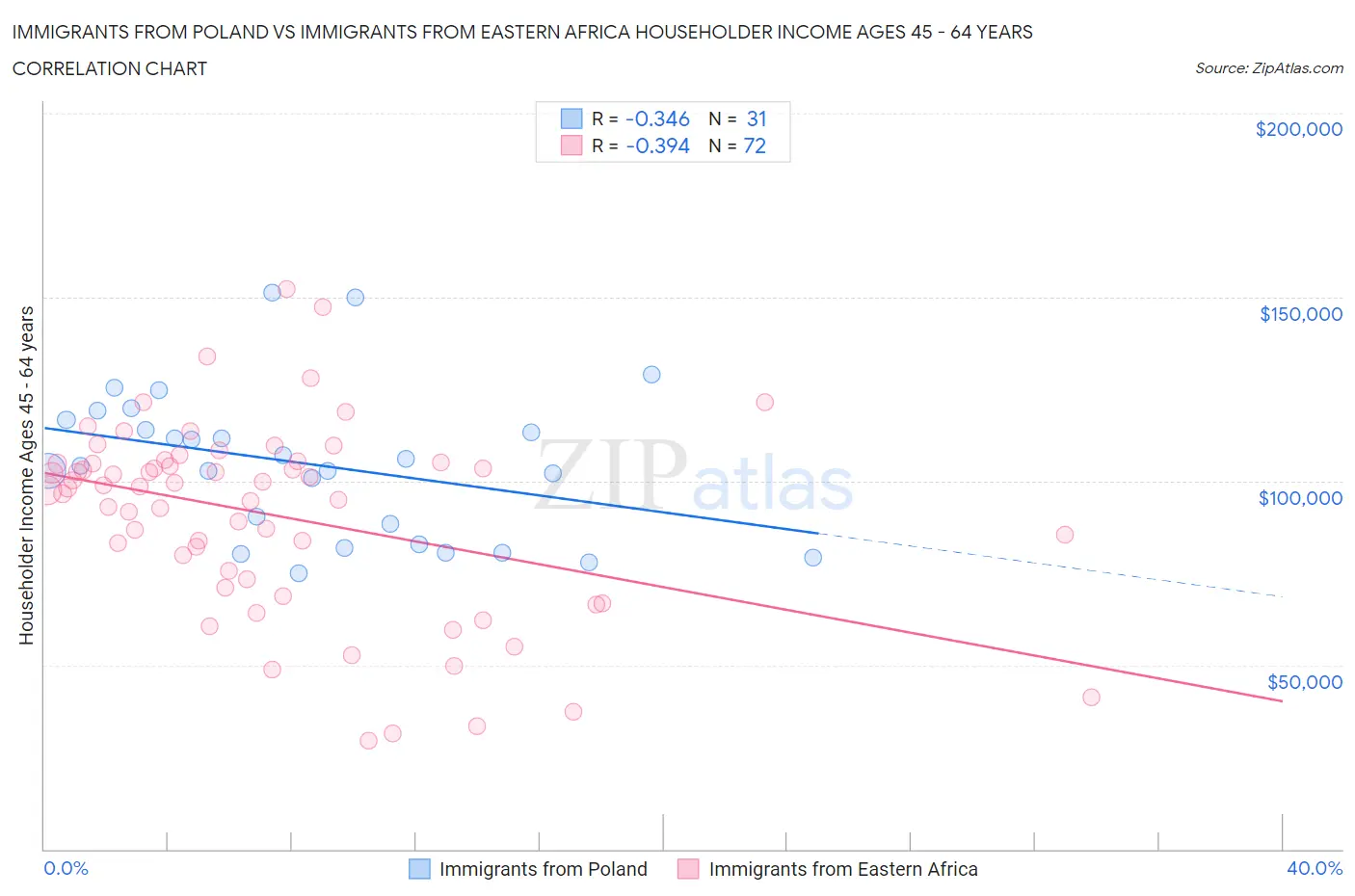 Immigrants from Poland vs Immigrants from Eastern Africa Householder Income Ages 45 - 64 years