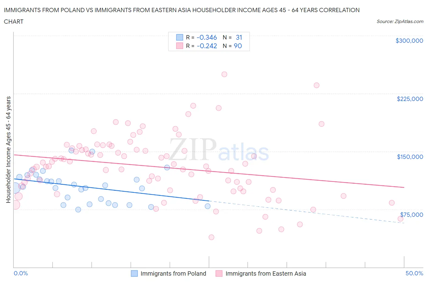 Immigrants from Poland vs Immigrants from Eastern Asia Householder Income Ages 45 - 64 years