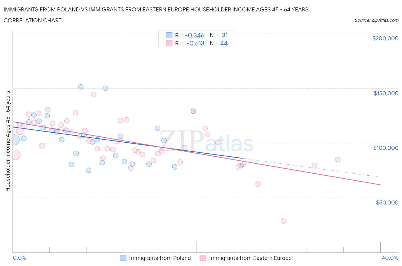 Immigrants from Poland vs Immigrants from Eastern Europe Householder Income Ages 45 - 64 years
