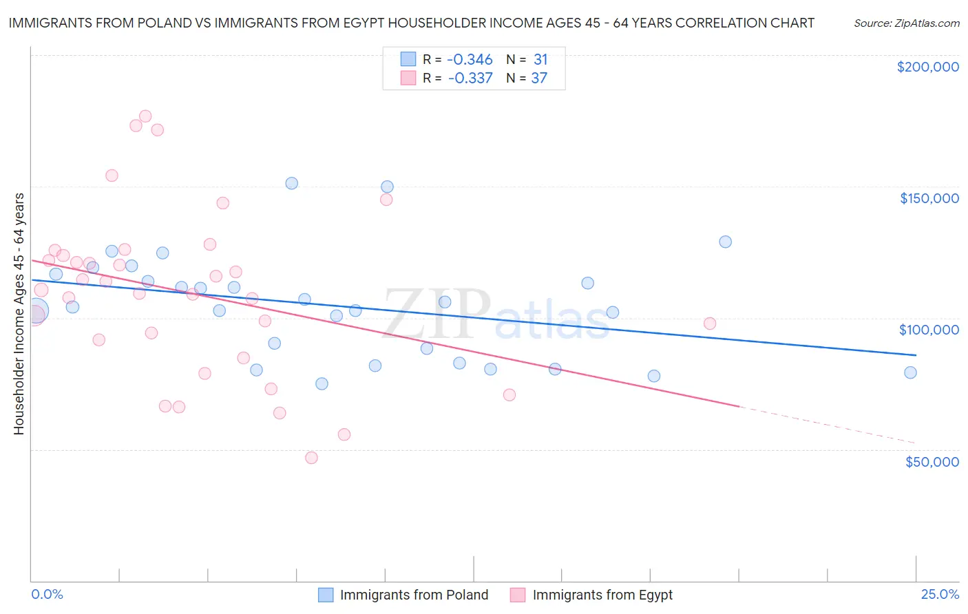 Immigrants from Poland vs Immigrants from Egypt Householder Income Ages 45 - 64 years