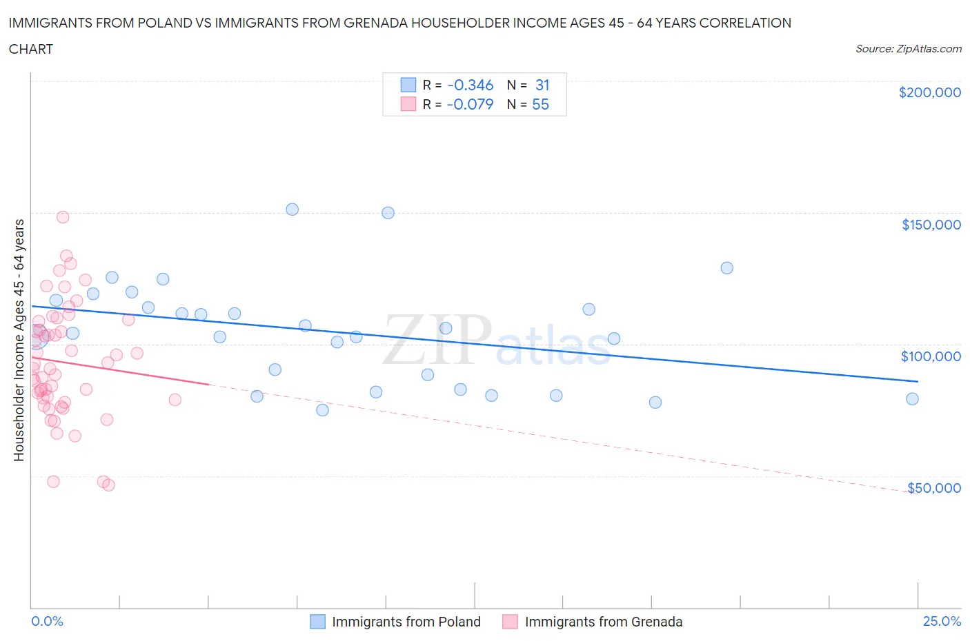 Immigrants from Poland vs Immigrants from Grenada Householder Income Ages 45 - 64 years