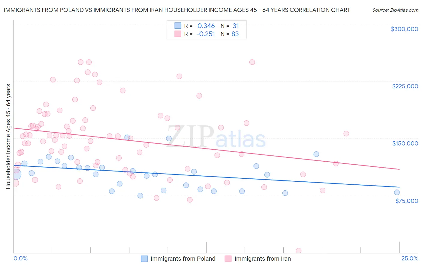 Immigrants from Poland vs Immigrants from Iran Householder Income Ages 45 - 64 years