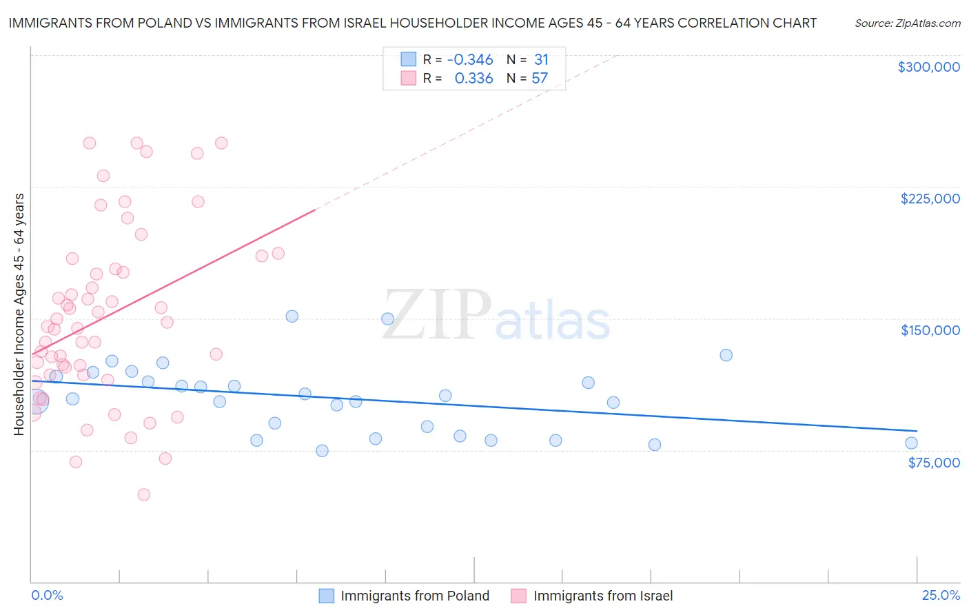 Immigrants from Poland vs Immigrants from Israel Householder Income Ages 45 - 64 years