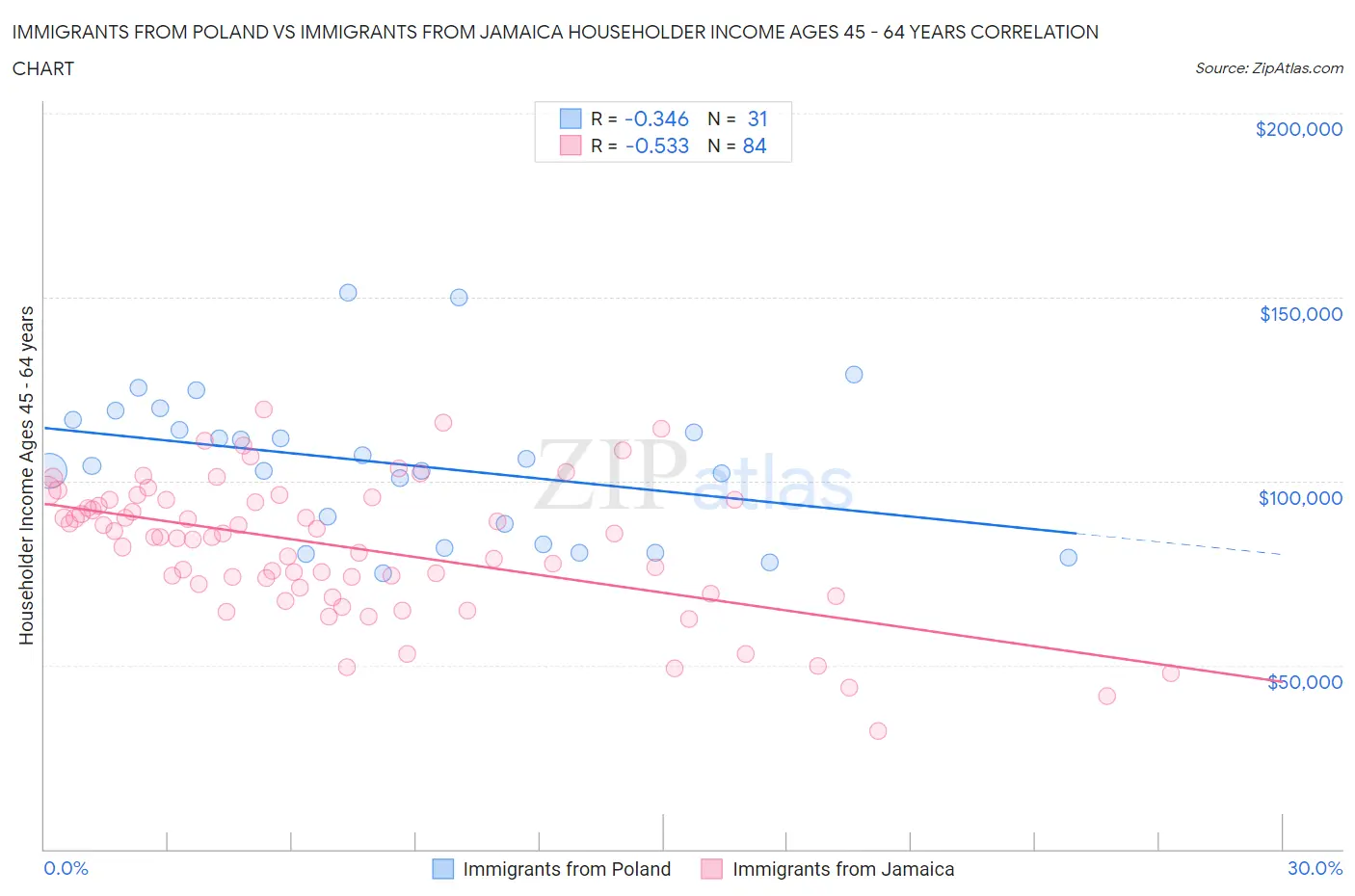 Immigrants from Poland vs Immigrants from Jamaica Householder Income Ages 45 - 64 years