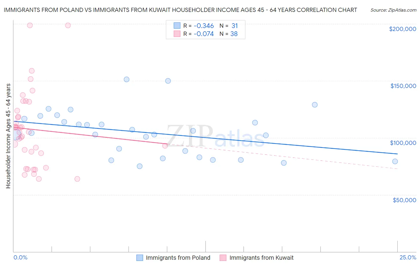 Immigrants from Poland vs Immigrants from Kuwait Householder Income Ages 45 - 64 years