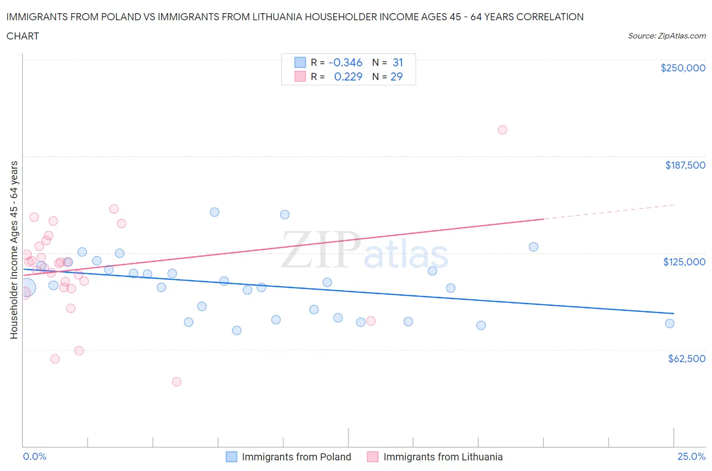 Immigrants from Poland vs Immigrants from Lithuania Householder Income Ages 45 - 64 years