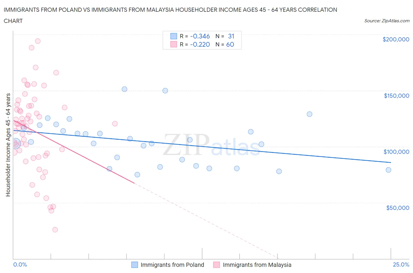 Immigrants from Poland vs Immigrants from Malaysia Householder Income Ages 45 - 64 years