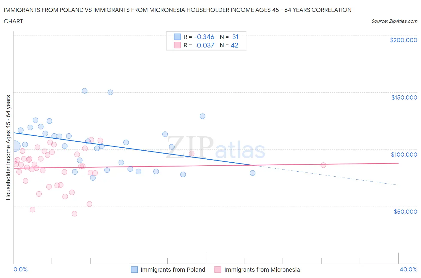 Immigrants from Poland vs Immigrants from Micronesia Householder Income Ages 45 - 64 years