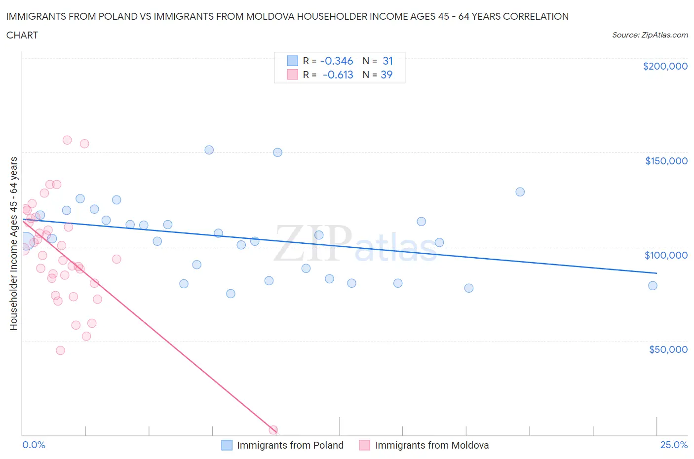 Immigrants from Poland vs Immigrants from Moldova Householder Income Ages 45 - 64 years