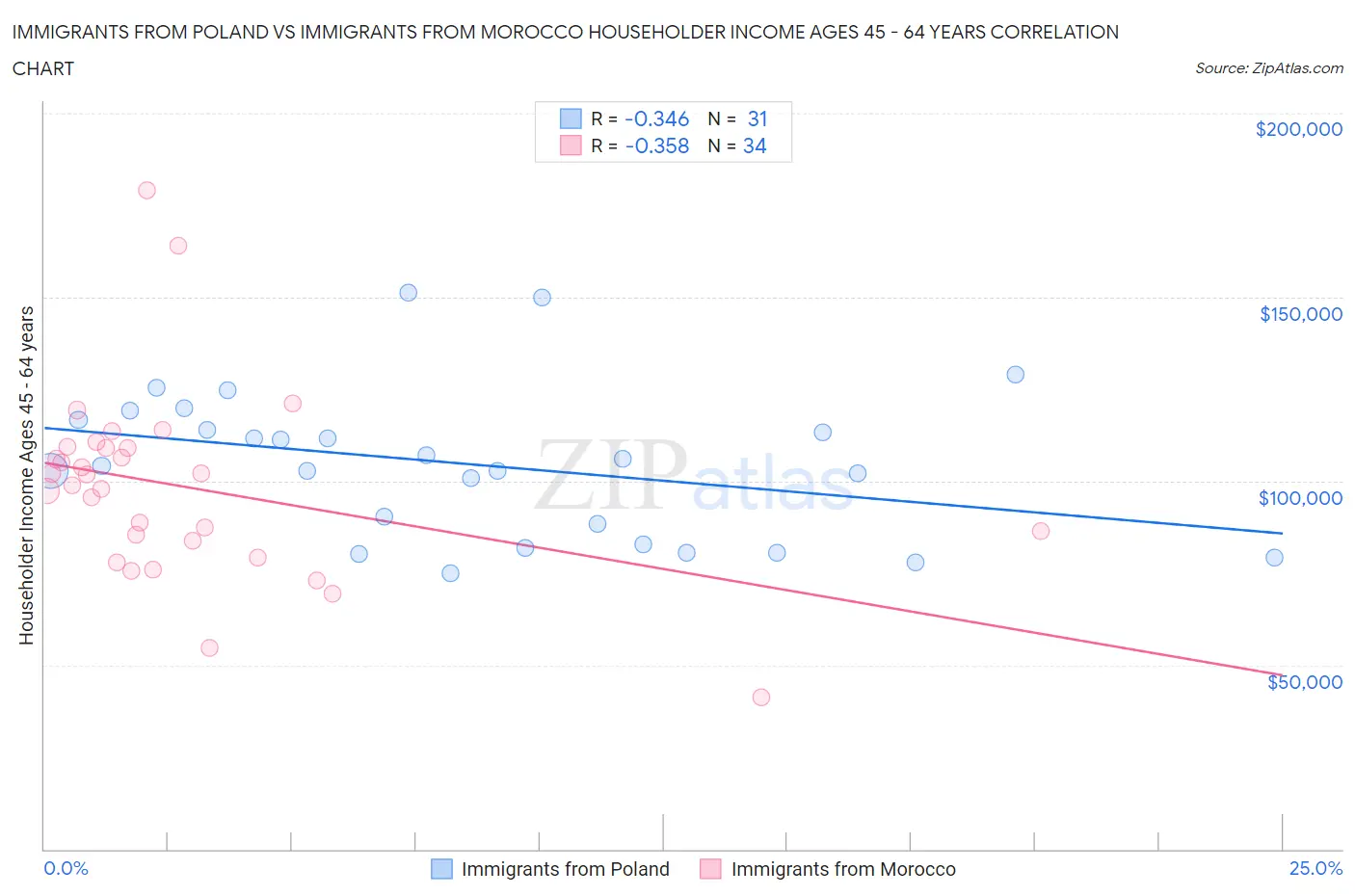 Immigrants from Poland vs Immigrants from Morocco Householder Income Ages 45 - 64 years