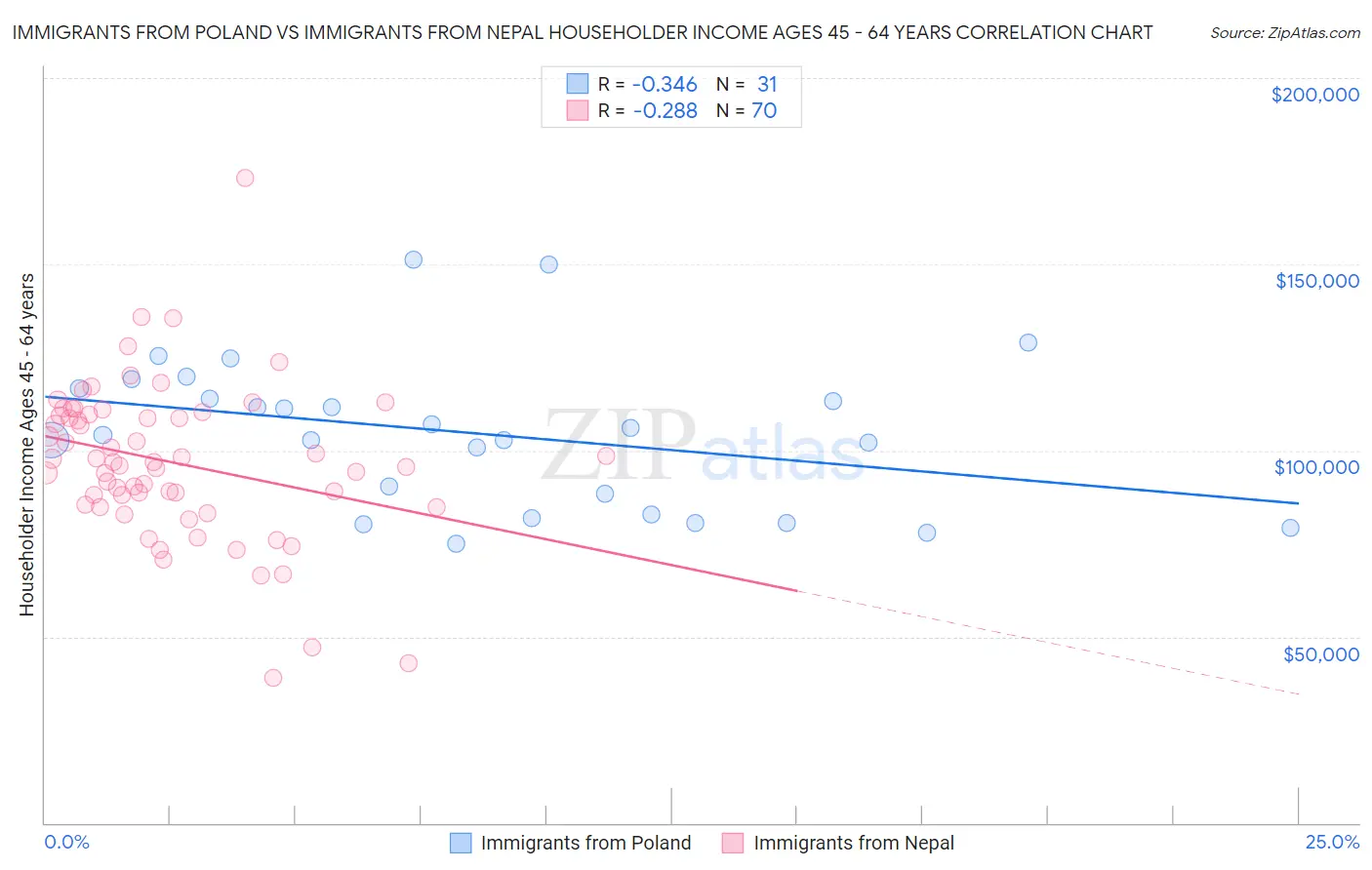 Immigrants from Poland vs Immigrants from Nepal Householder Income Ages 45 - 64 years