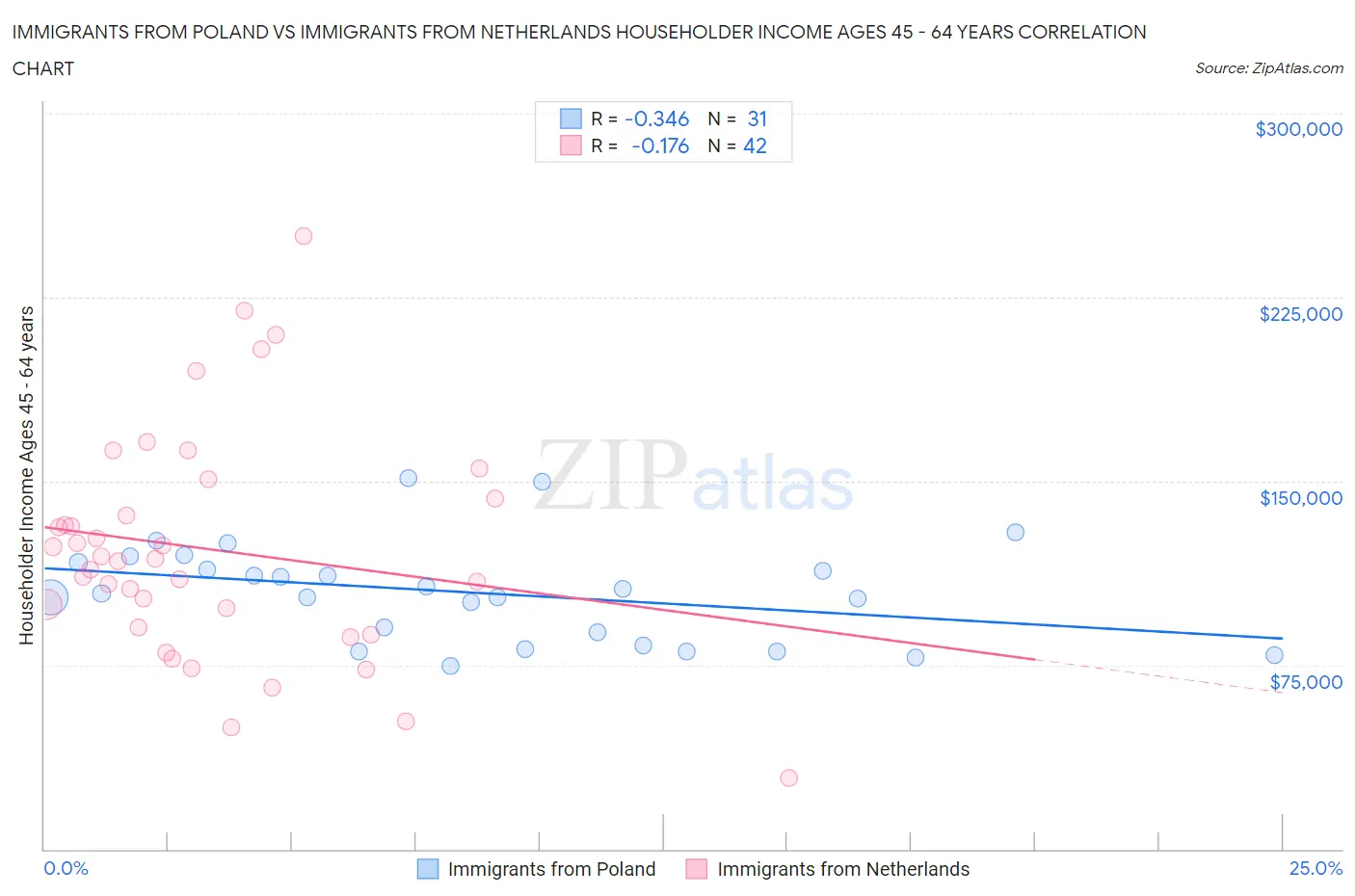 Immigrants from Poland vs Immigrants from Netherlands Householder Income Ages 45 - 64 years