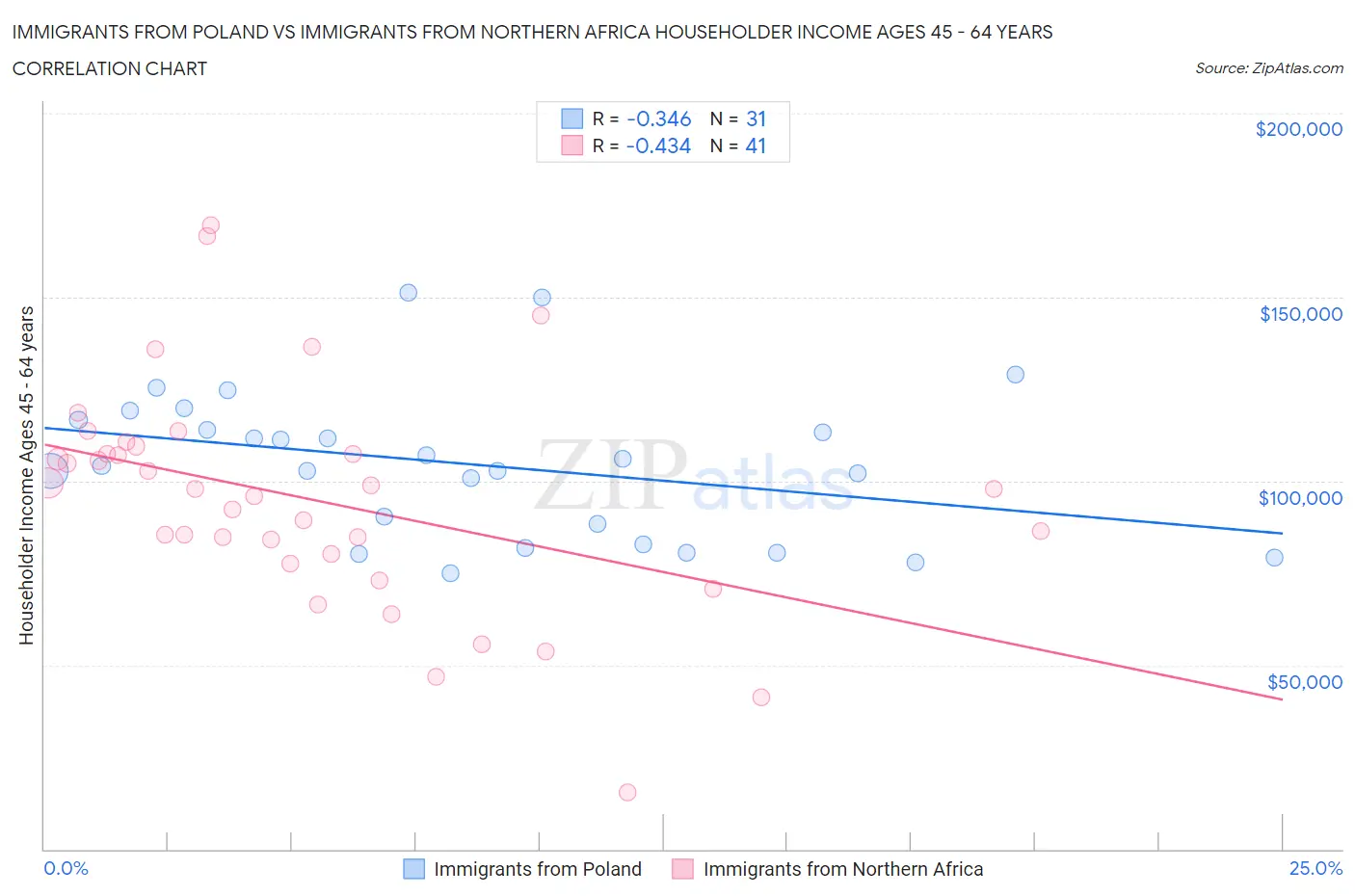 Immigrants from Poland vs Immigrants from Northern Africa Householder Income Ages 45 - 64 years