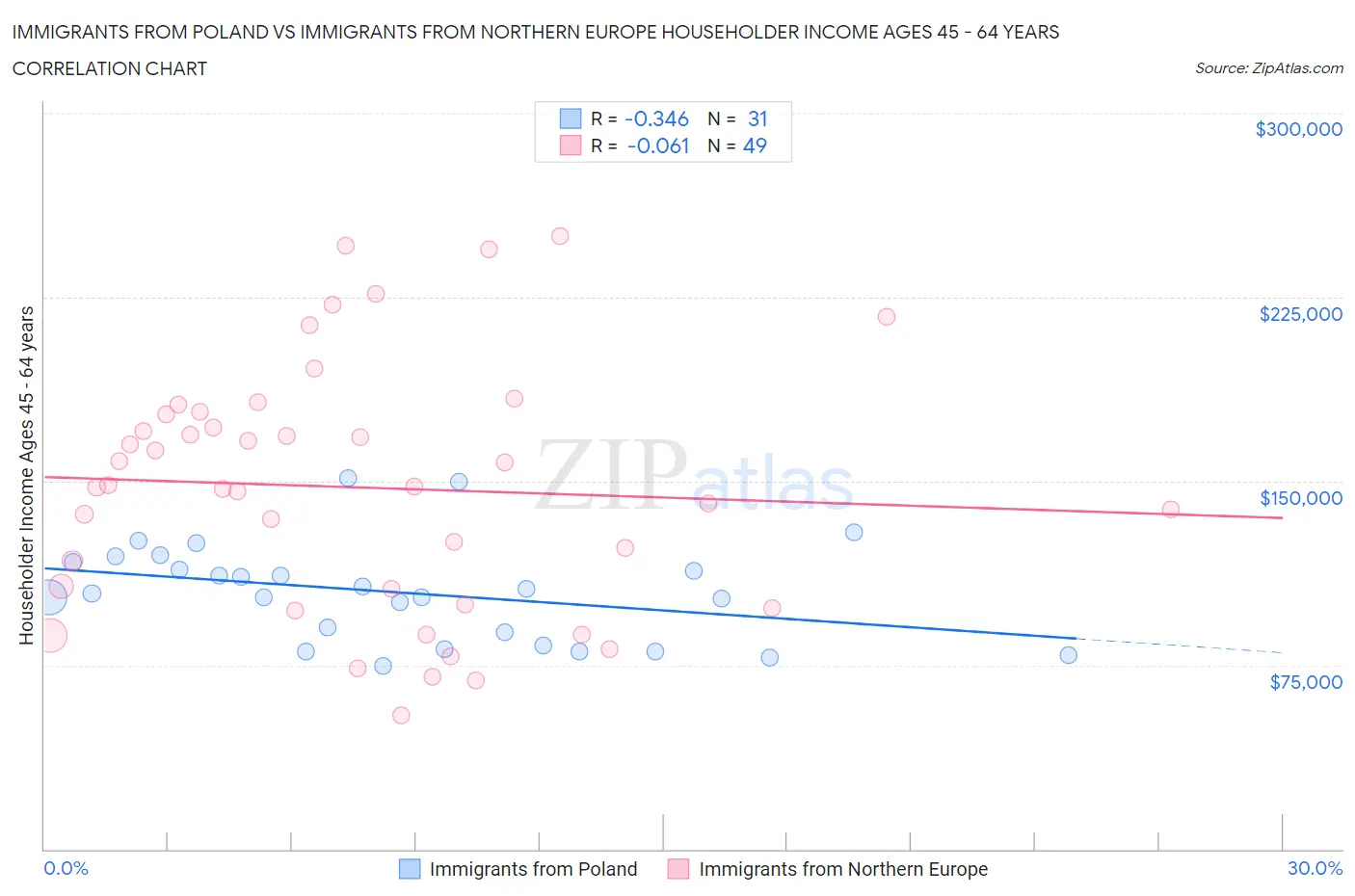 Immigrants from Poland vs Immigrants from Northern Europe Householder Income Ages 45 - 64 years