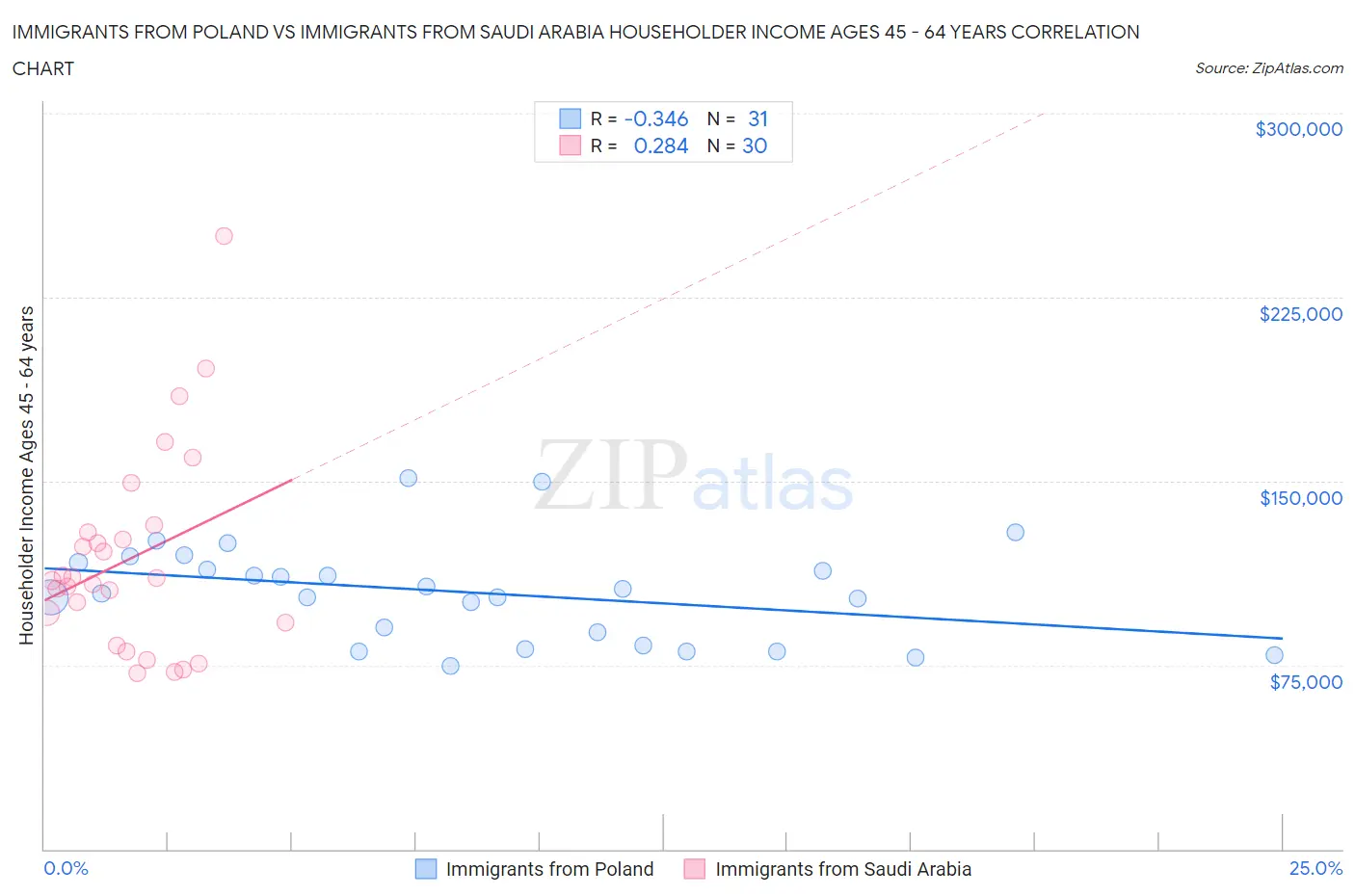 Immigrants from Poland vs Immigrants from Saudi Arabia Householder Income Ages 45 - 64 years