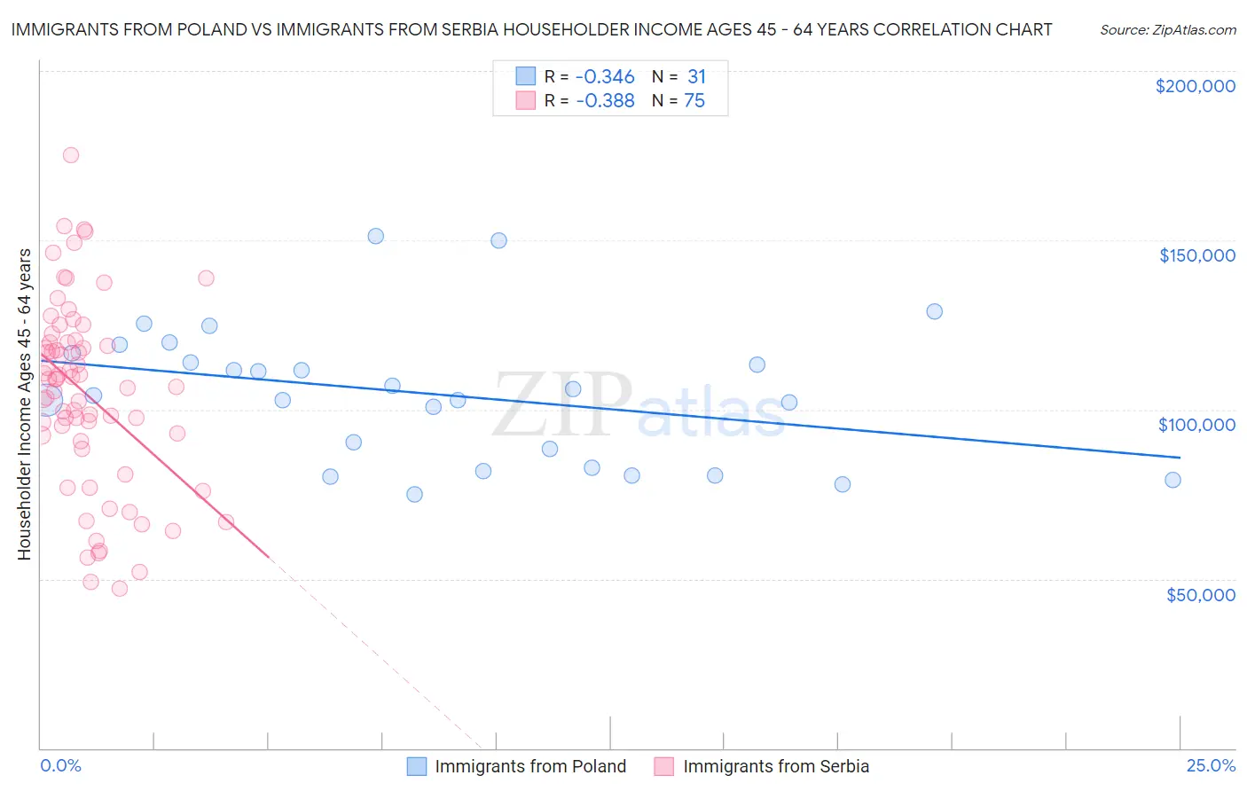 Immigrants from Poland vs Immigrants from Serbia Householder Income Ages 45 - 64 years