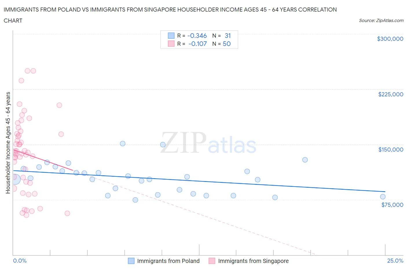Immigrants from Poland vs Immigrants from Singapore Householder Income Ages 45 - 64 years