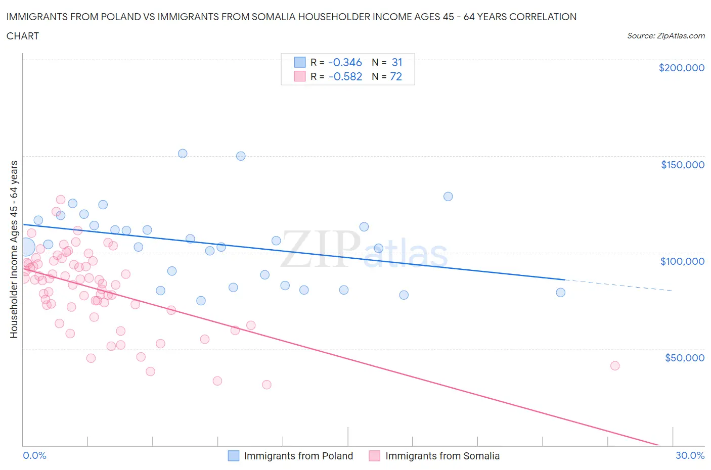 Immigrants from Poland vs Immigrants from Somalia Householder Income Ages 45 - 64 years