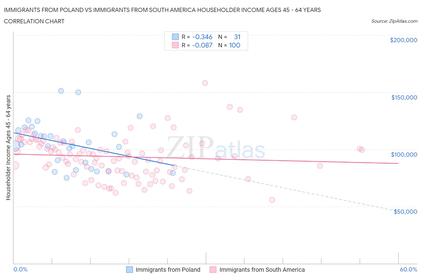 Immigrants from Poland vs Immigrants from South America Householder Income Ages 45 - 64 years
