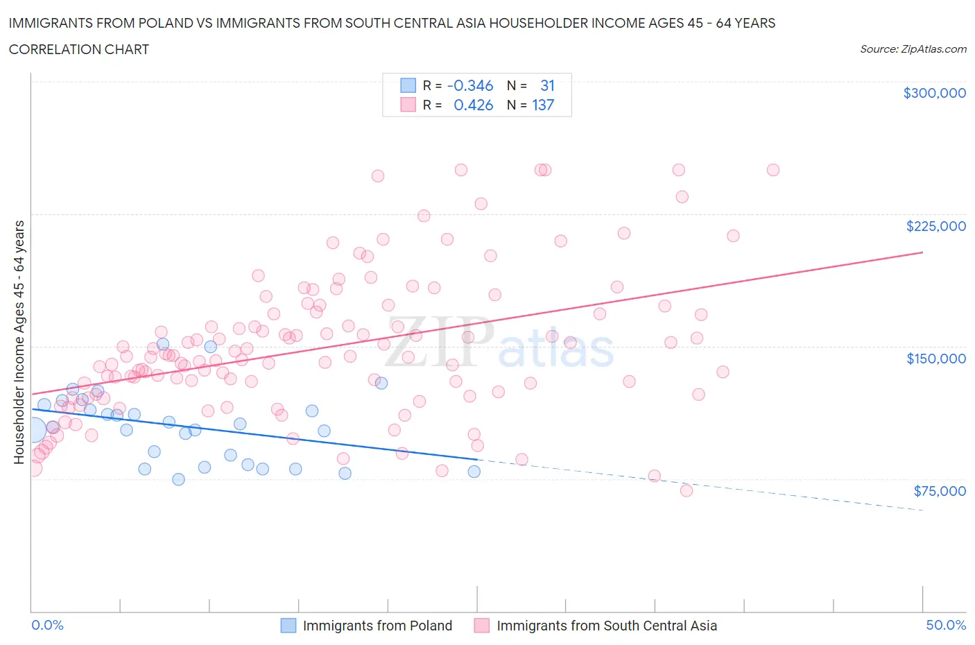 Immigrants from Poland vs Immigrants from South Central Asia Householder Income Ages 45 - 64 years