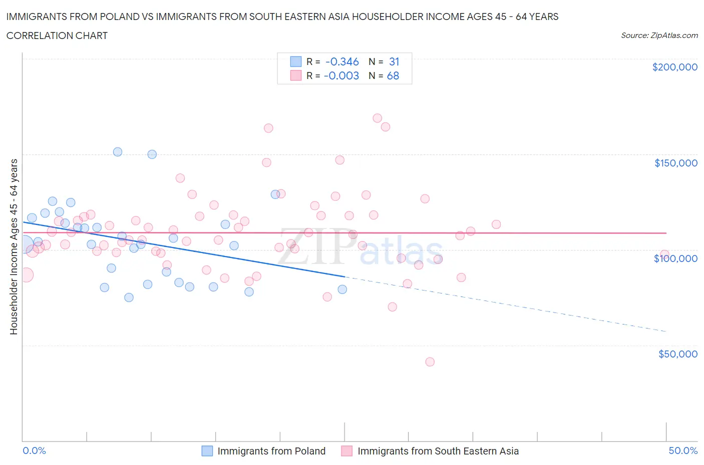 Immigrants from Poland vs Immigrants from South Eastern Asia Householder Income Ages 45 - 64 years