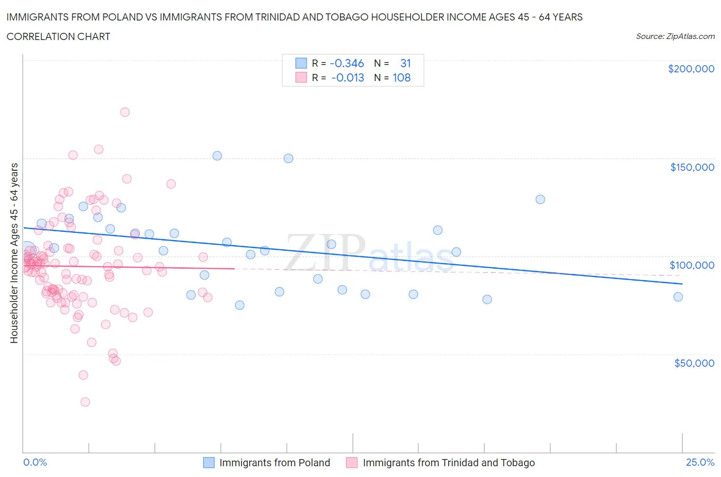 Immigrants from Poland vs Immigrants from Trinidad and Tobago Householder Income Ages 45 - 64 years