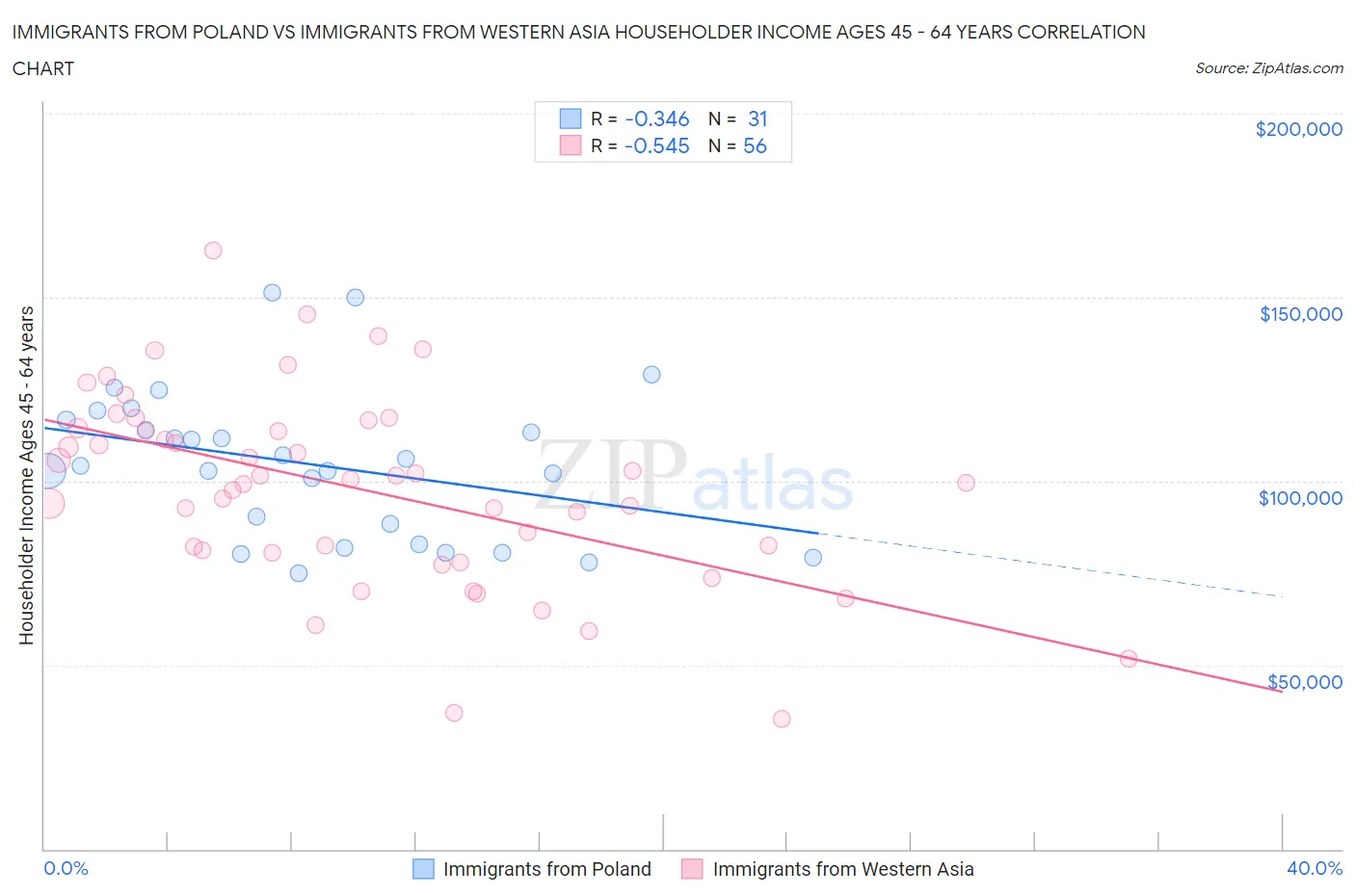 Immigrants from Poland vs Immigrants from Western Asia Householder Income Ages 45 - 64 years