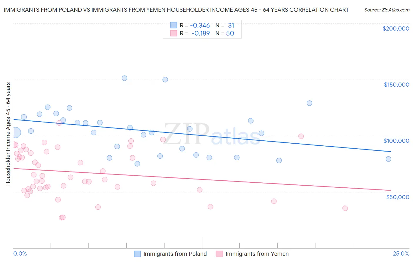 Immigrants from Poland vs Immigrants from Yemen Householder Income Ages 45 - 64 years