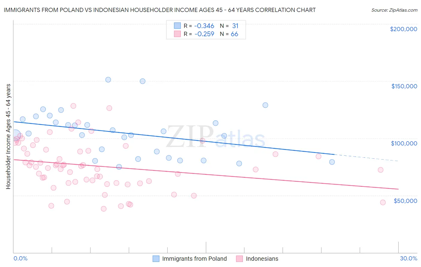 Immigrants from Poland vs Indonesian Householder Income Ages 45 - 64 years