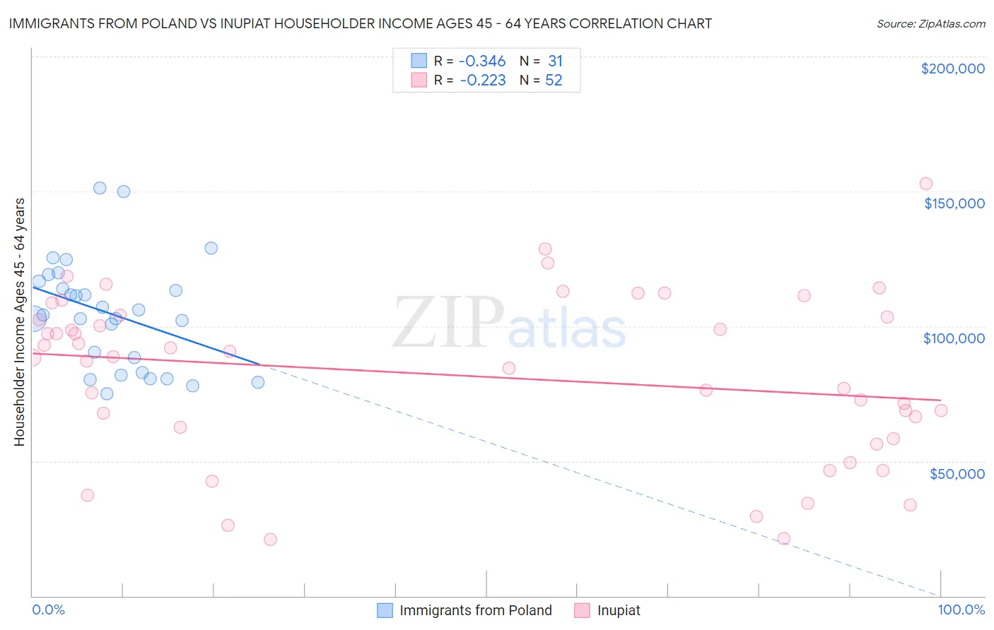 Immigrants from Poland vs Inupiat Householder Income Ages 45 - 64 years