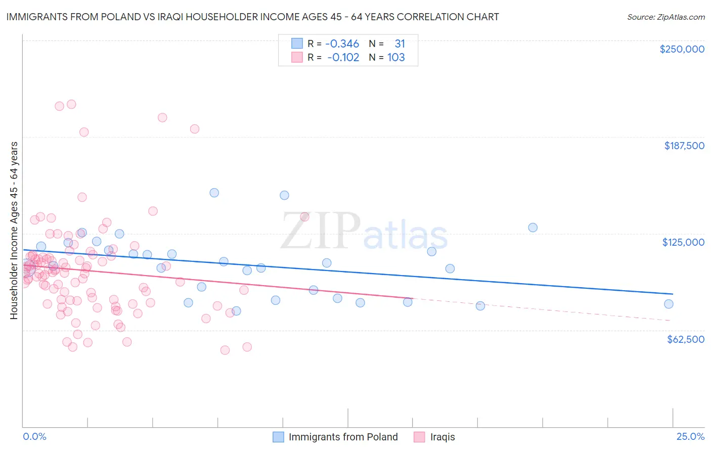 Immigrants from Poland vs Iraqi Householder Income Ages 45 - 64 years