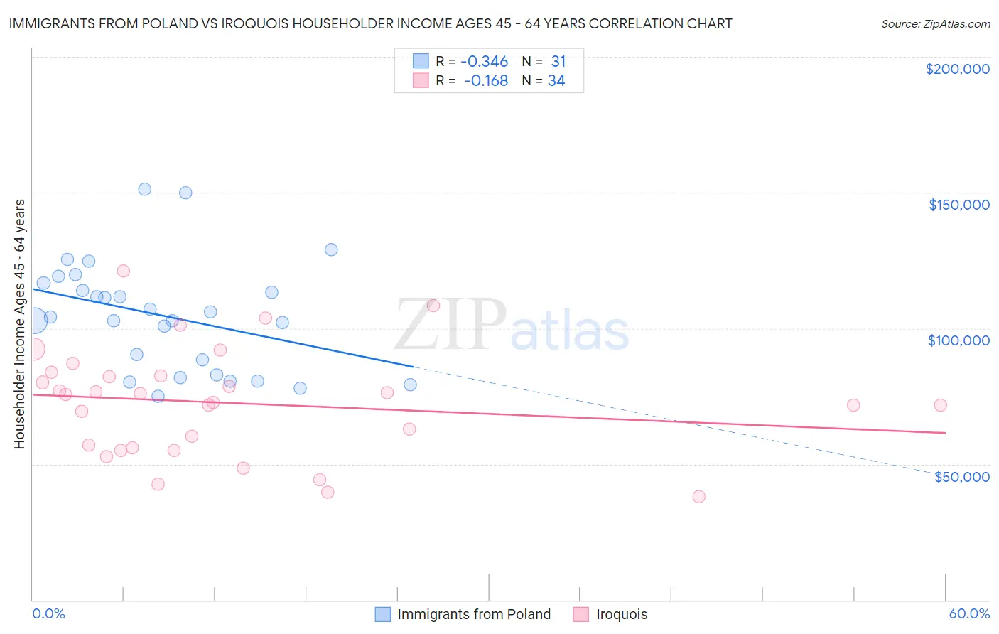 Immigrants from Poland vs Iroquois Householder Income Ages 45 - 64 years