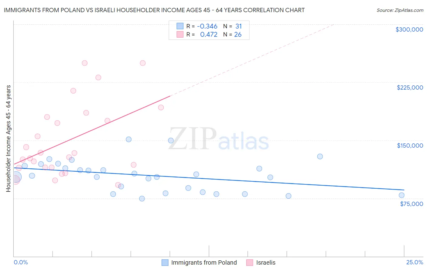 Immigrants from Poland vs Israeli Householder Income Ages 45 - 64 years