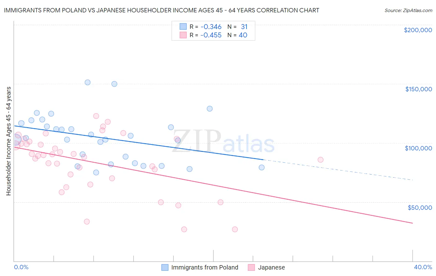 Immigrants from Poland vs Japanese Householder Income Ages 45 - 64 years