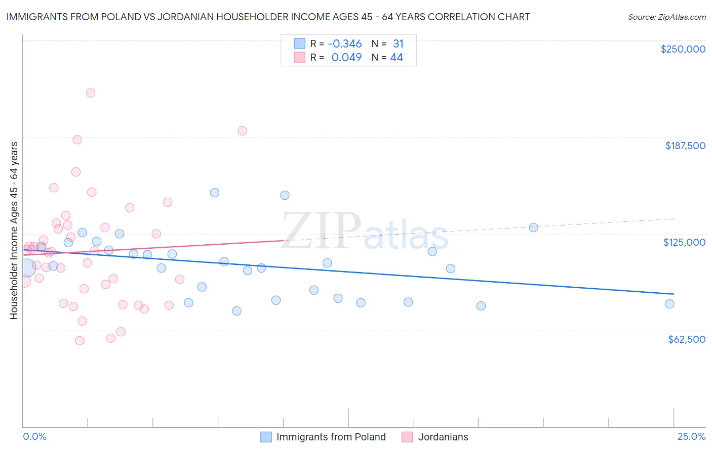 Immigrants from Poland vs Jordanian Householder Income Ages 45 - 64 years