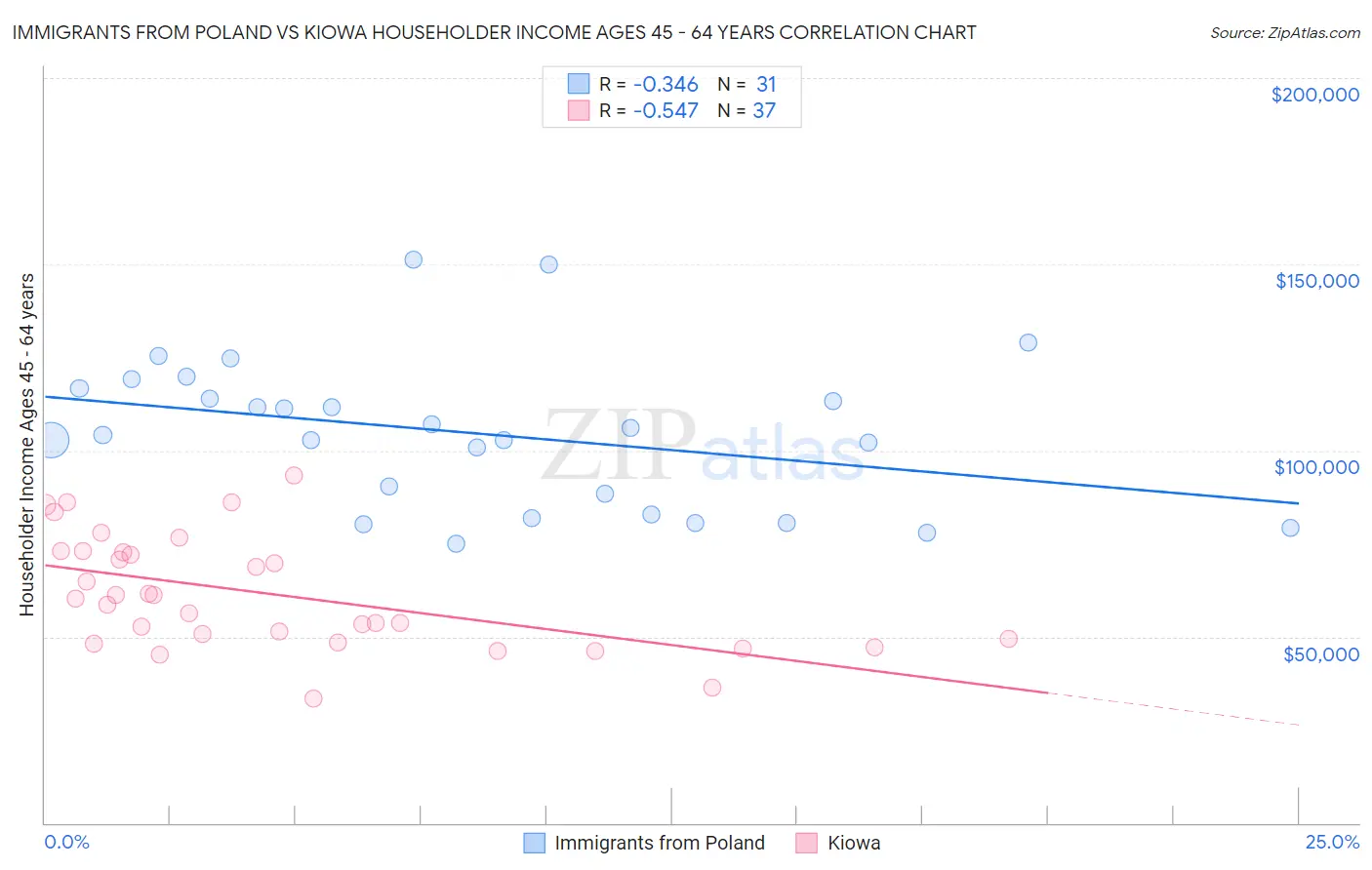 Immigrants from Poland vs Kiowa Householder Income Ages 45 - 64 years