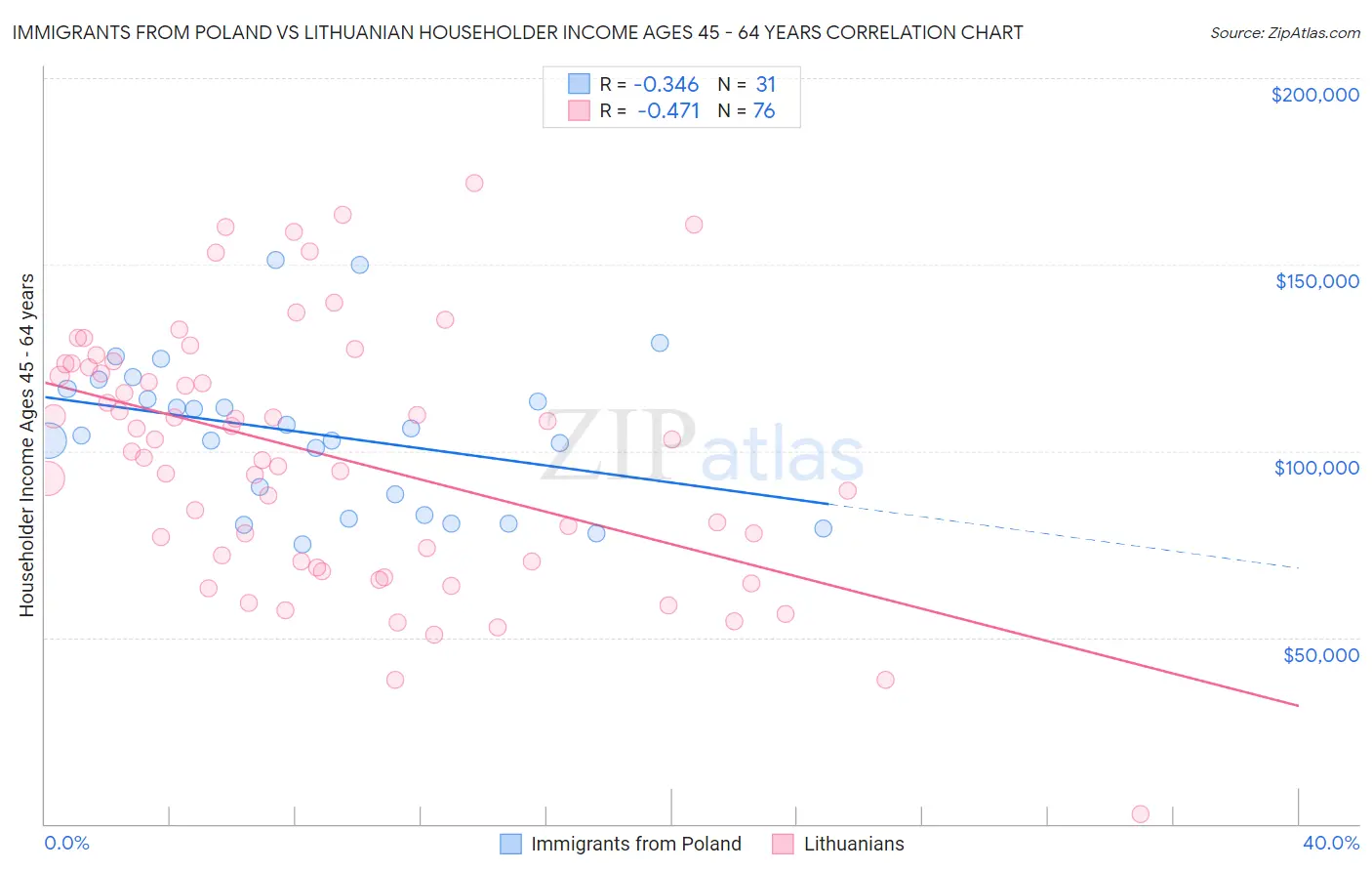 Immigrants from Poland vs Lithuanian Householder Income Ages 45 - 64 years