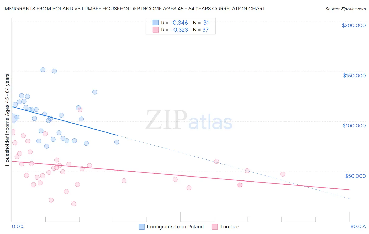 Immigrants from Poland vs Lumbee Householder Income Ages 45 - 64 years