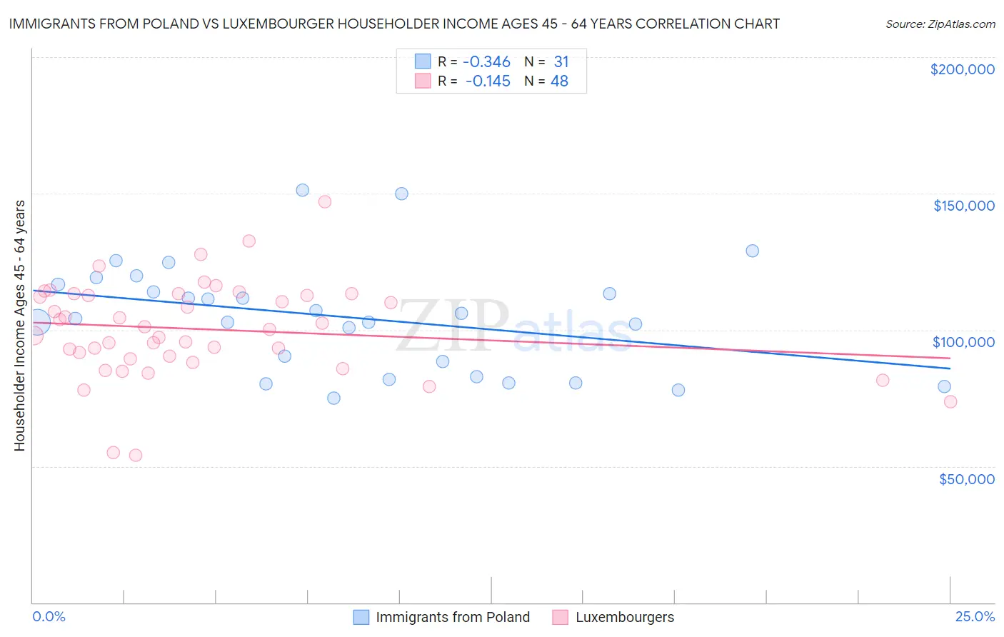 Immigrants from Poland vs Luxembourger Householder Income Ages 45 - 64 years