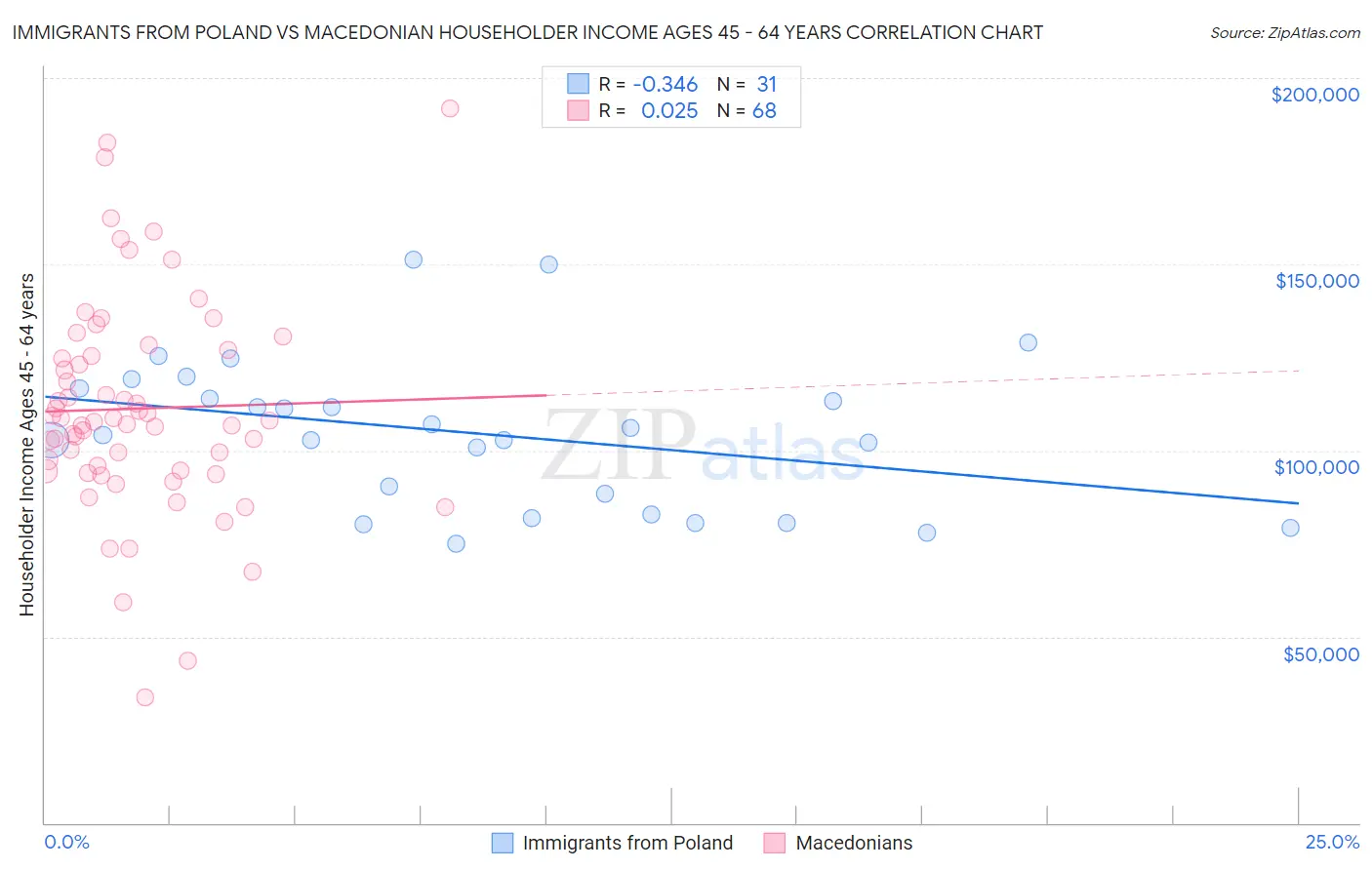 Immigrants from Poland vs Macedonian Householder Income Ages 45 - 64 years