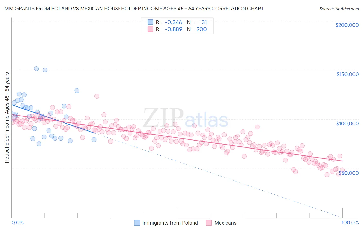 Immigrants from Poland vs Mexican Householder Income Ages 45 - 64 years
